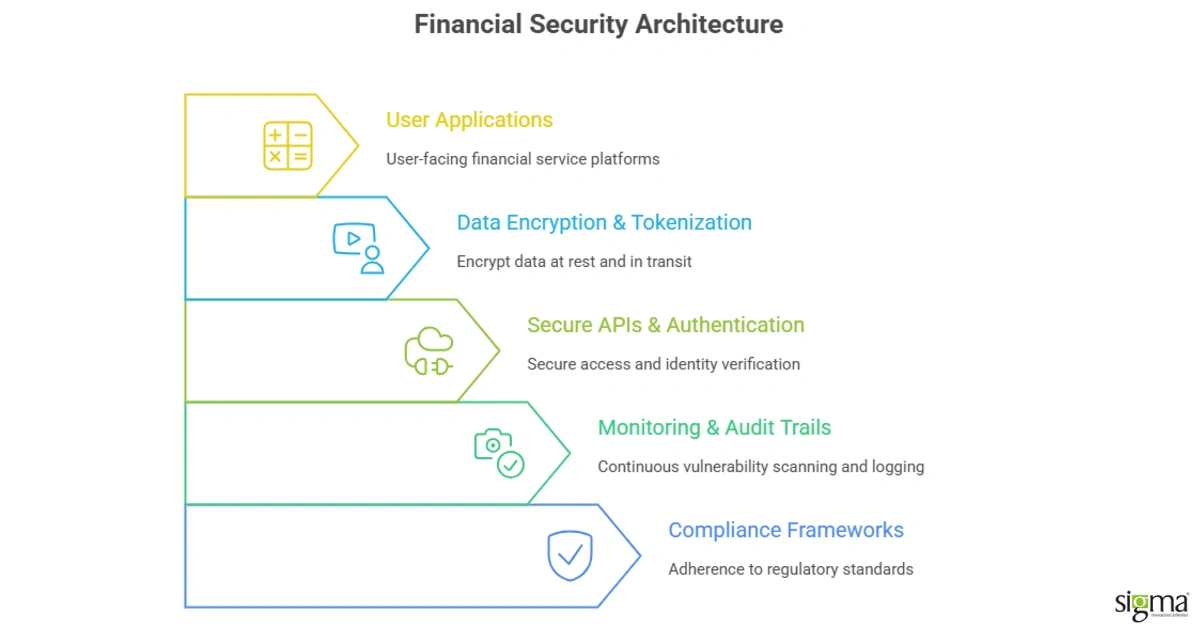Financial security architecture