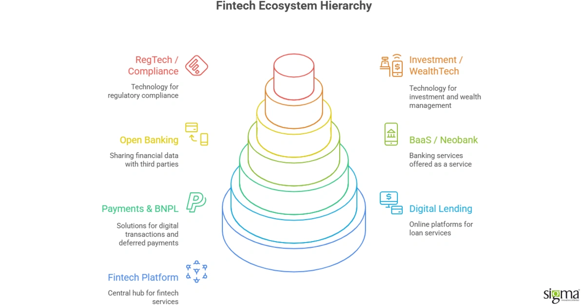 Fintech Ecosystem Hierarchy