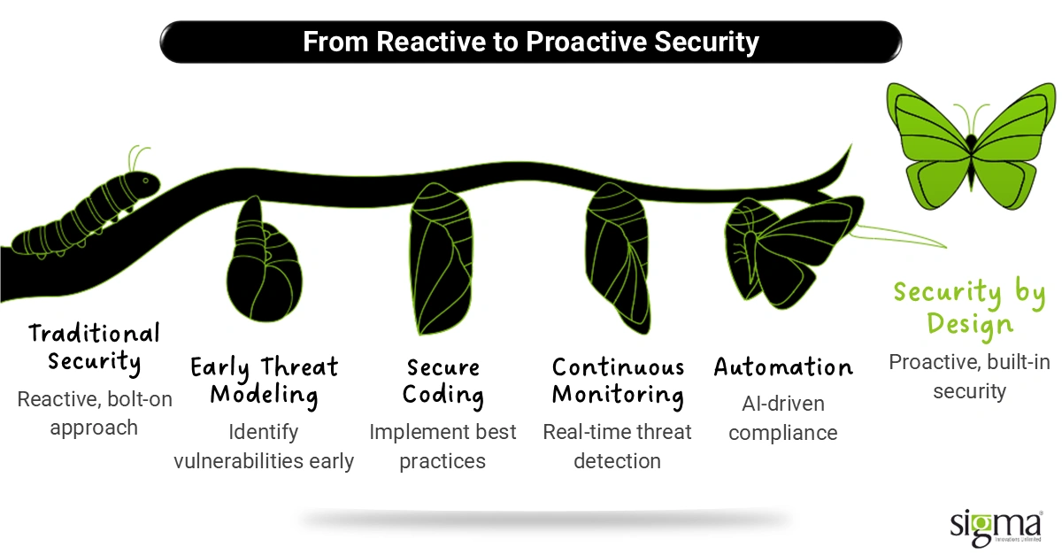 From Reactive to Proactive Security