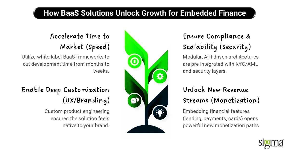 How BaaS Solutions Unlock Growth for Embedded Finance