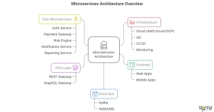 Microservcies Architecture overview