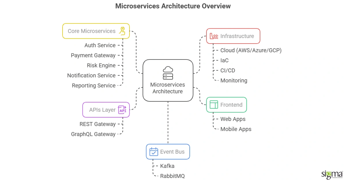 Microservcies Architecture overview