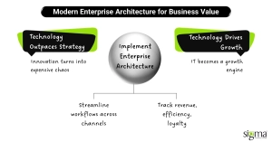 Modern Enterprise Architecture for Business Value