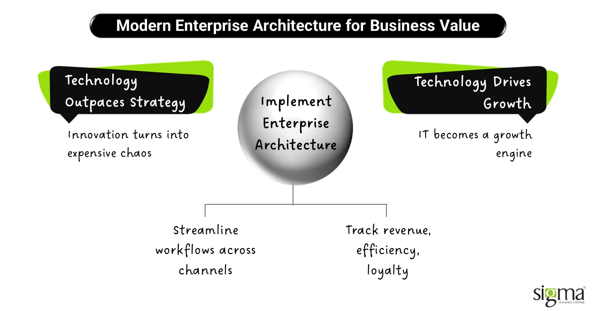 Modern Enterprise Architecture for Business Value