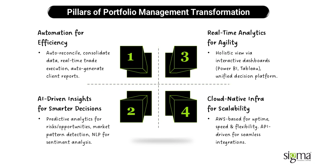 Pillars of Portfolio Management Transformation