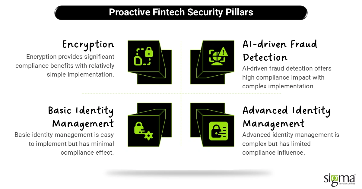 Proactive Fintech Security Pillars