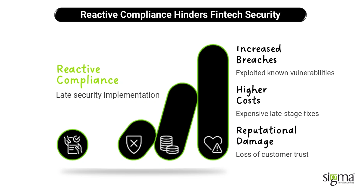 Reactive Compliance Hinders Fintech Security