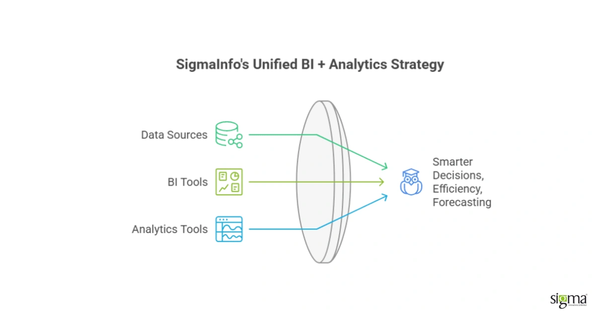 Sigmainfo’s Unified BI + analytics strategy