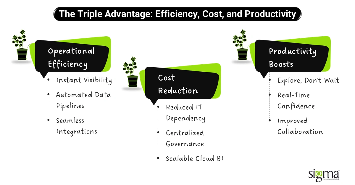 The Triple Advantage - Efficiency, Cost, and Productivity