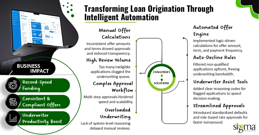 Transforming Loan Origination Through Intelligent Automation Transforming Loan Origination Through Intelligent Automation