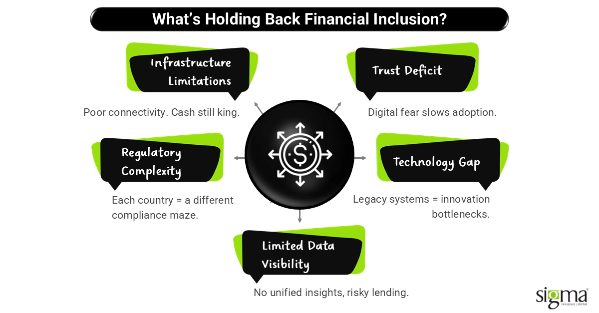 What’s Holding Back Financial Inclusion
