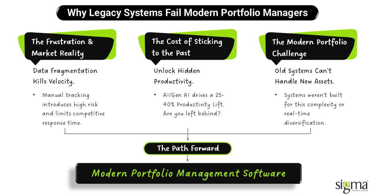 Why Legacy Systems Fail Modern Portfolio Managers