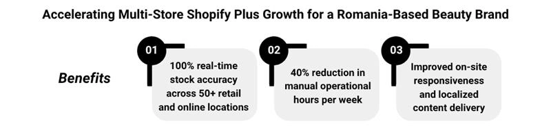 Accelerating Multi Store Shopify Plus Growth for a Romania based Beuty Brand Accelerating Multi Store Shopify Plus Growth for a Romania based Beuty Brand