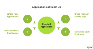 Applications of React JS
