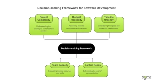 Decision Making Framework for Software Development