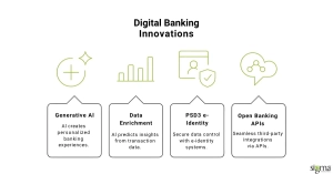 Digital Banking Innovations