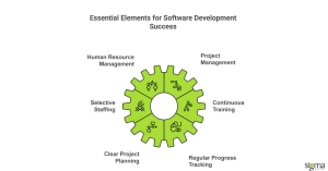 Essential Elements for Software Development Success