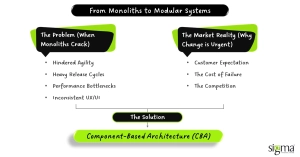 From Monoliths to Modular Systems