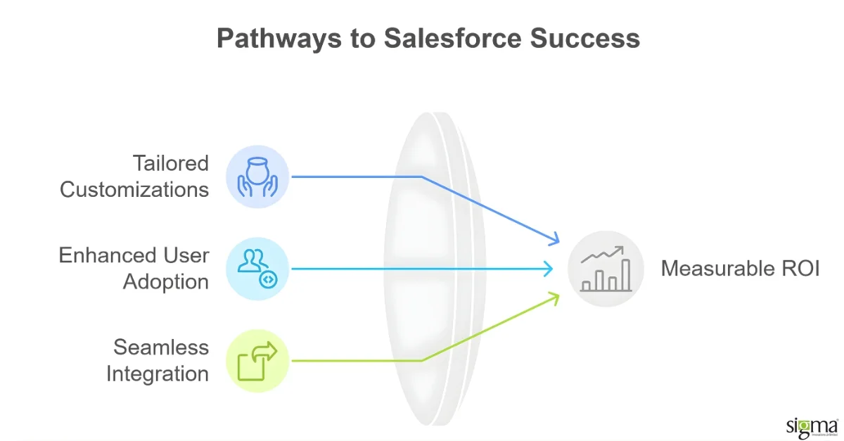 Pathways to Salesforce Success Pathways to Salesforce Success
