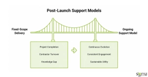Post-launch Support models