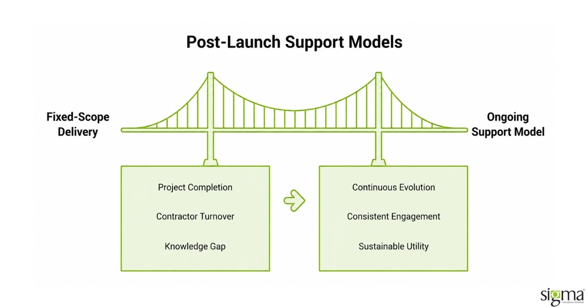 Support-Modelle nach dem Go-Live Support-Modelle nach dem Go-Live