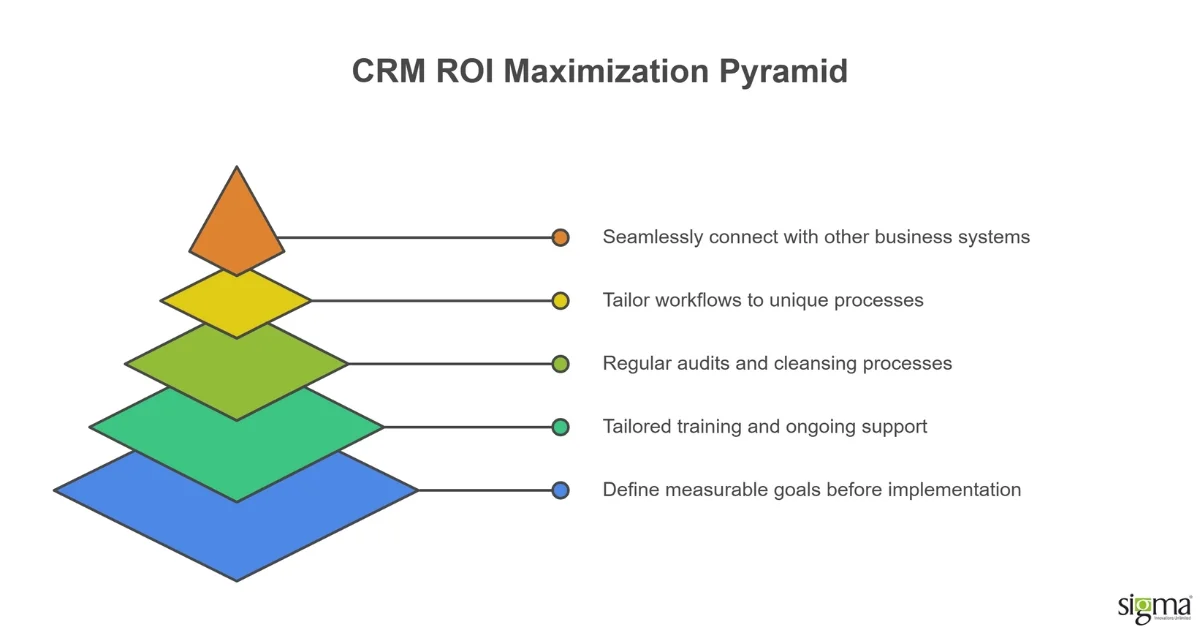 Proven CRM Consulting Strategies to Maximize ROI Proven CRM Consulting Strategies to Maximize ROI
