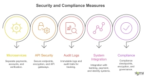 Security and Compliance Measures