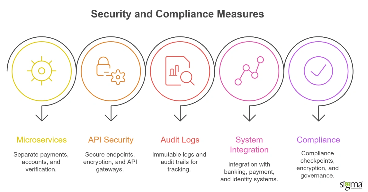 Security and Compliance Measures