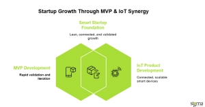 Startup Growth Through MVP and IOT Synergy