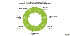 7 Key Insights on Leveraging BI and Predictive Analytics to Identify Funnel Opportunities