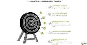 AI Transformation of eCommerce Checkout