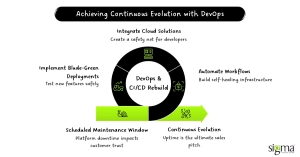 Achieving Continuous Evolution with DevOps