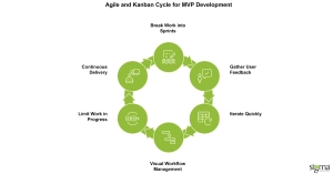 Agile and Kanban Cycle for MVP Development