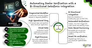 Automating Dealer Verification with a Bi-Directional Salesforce Integration_Case Study