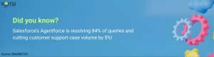Salesforce’s Agentforce is resolving 84% of queries and cutting customer support case volume by 5%!