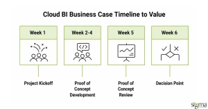 Cloud BI Business Case timeline to value