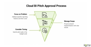 Cloud BI Pitch approval process