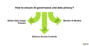 How to ensure AI Governance and Data Privacy
