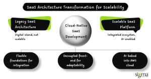 SaaS Architecture Transformation for Scalability