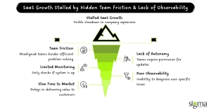 SaaS Growth Stalled by Hidden Team Friction & Lack of Observability
