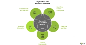 Sigma's BI and Analytics Services