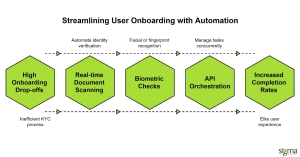 Streamlining User Onboarding with Automation