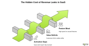 The Hidden Cost of revenue leaks in SaaS