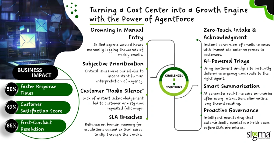 Transforming Customer Support Operations with AI-Driven Case Management Automation Transforming Customer Support Operations with AI-Driven Case Management Automation