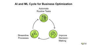 AI and Machine Learning Enhance Business Process Optimization