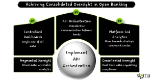 Achieving Consolidated Oversight in Open Banking