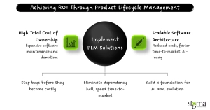 Achieving ROI Through Product Lifecycle Management