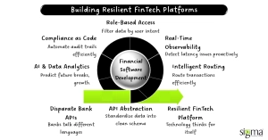 Building Resilient FinTech Platforms