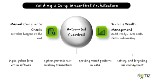 Building a Compliance-First Architecture