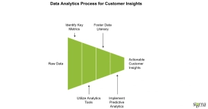 Data Analytics for Customer Insights